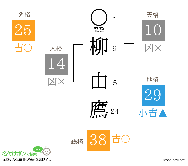 柳 由鷹さんの姓名判断結果