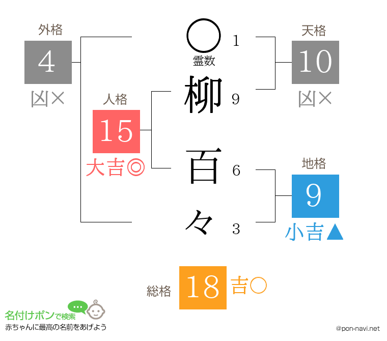柳 百々さんの姓名判断結果