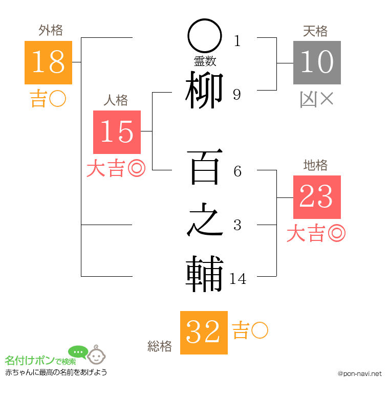 柳 百之輔さんの姓名判断結果