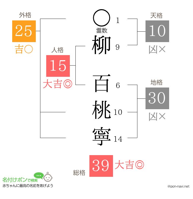 柳 百桃寧さんの姓名判断結果