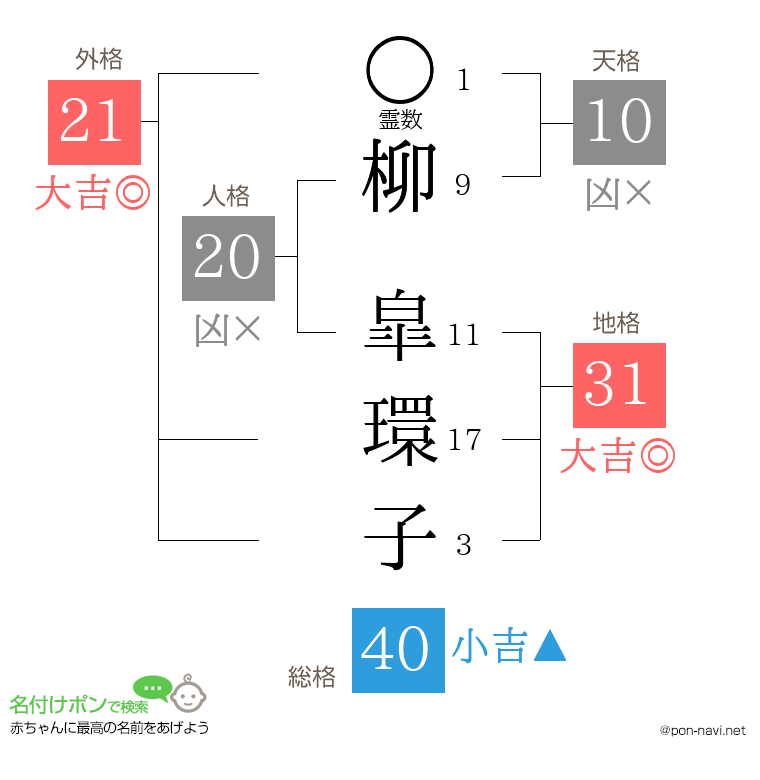 柳 皐環子さんの姓名判断結果