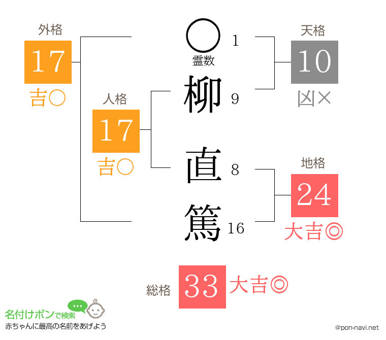 柳 直篤さんの姓名判断結果