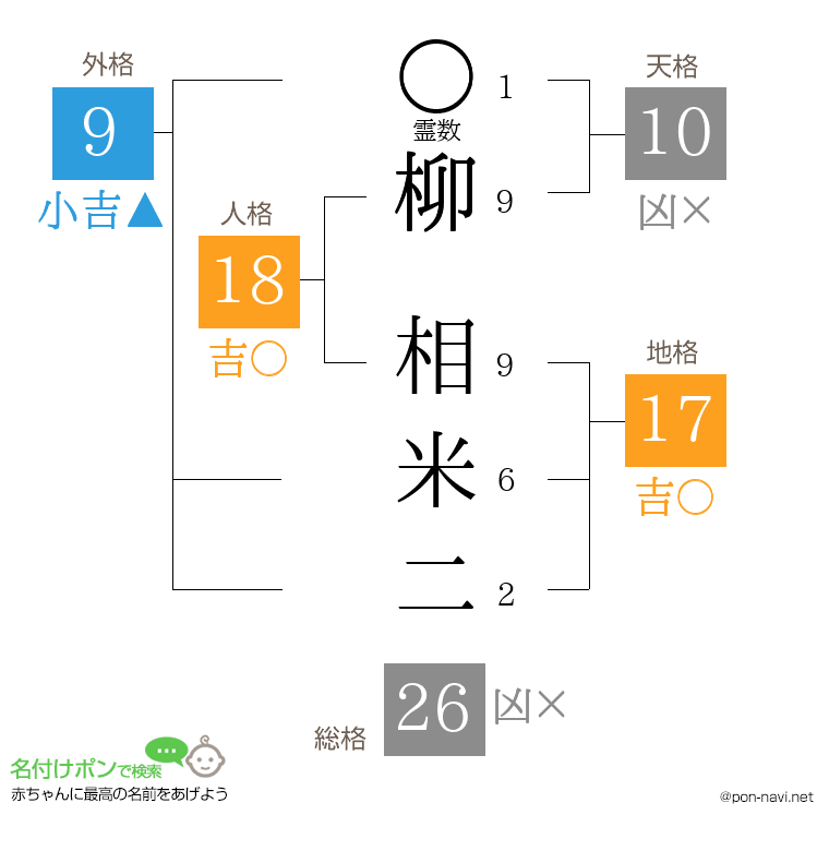 柳 相米二さんの姓名判断結果