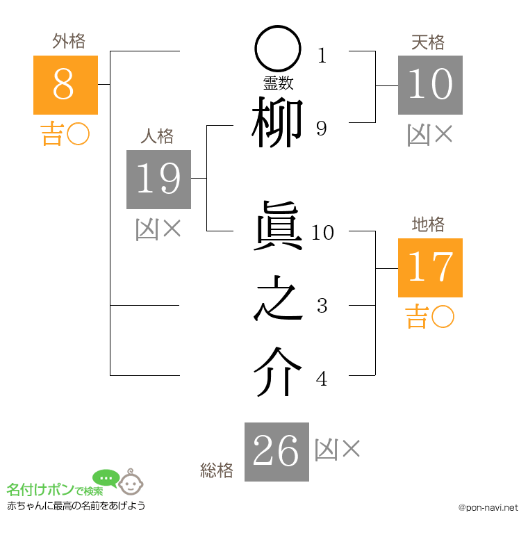 柳 眞之介さんの姓名判断結果