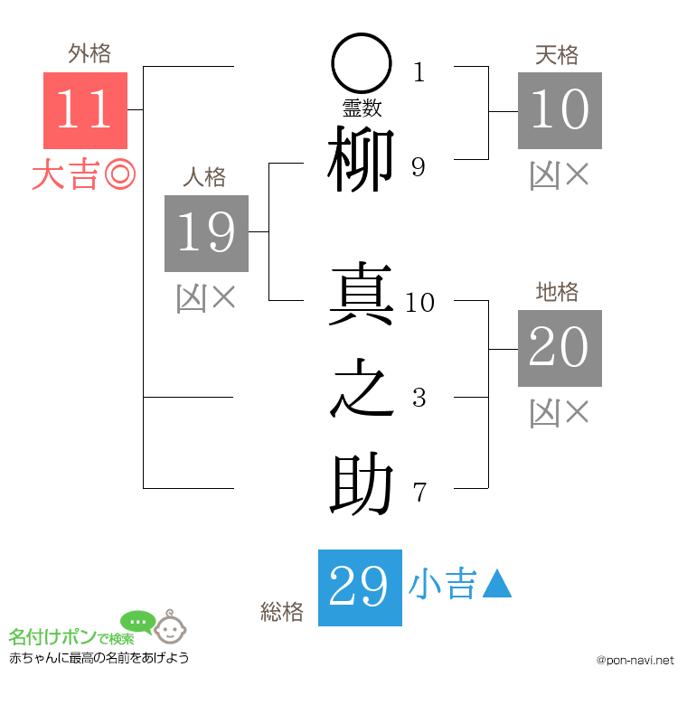 柳 真之助さんの姓名判断結果