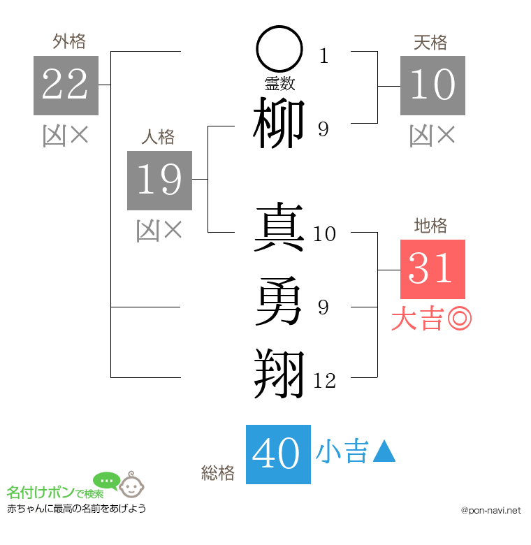 柳 真勇翔さんの姓名判断結果