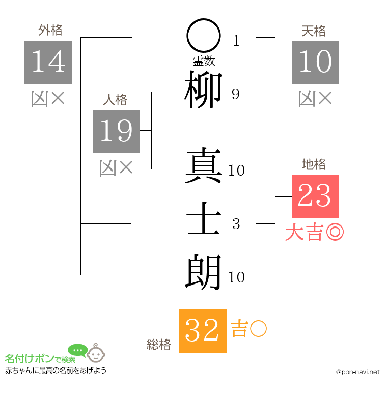 柳 真士朗さんの姓名判断結果
