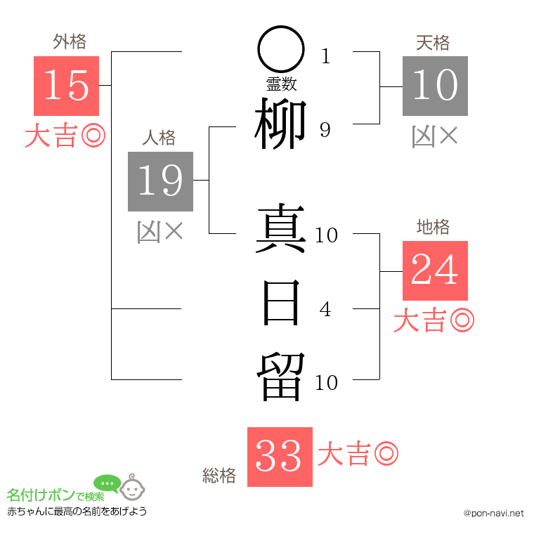 柳 真日留さんの姓名判断結果