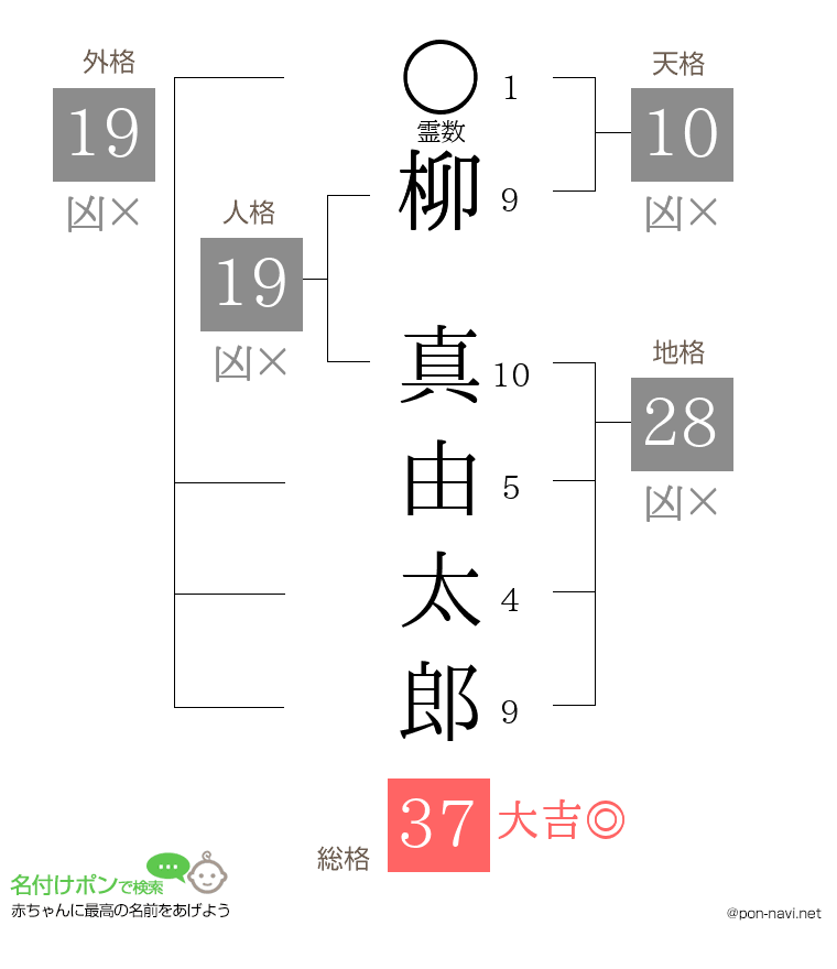 柳 真由太郎さんの姓名判断結果