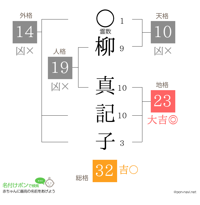 柳 真記子さんの姓名判断結果
