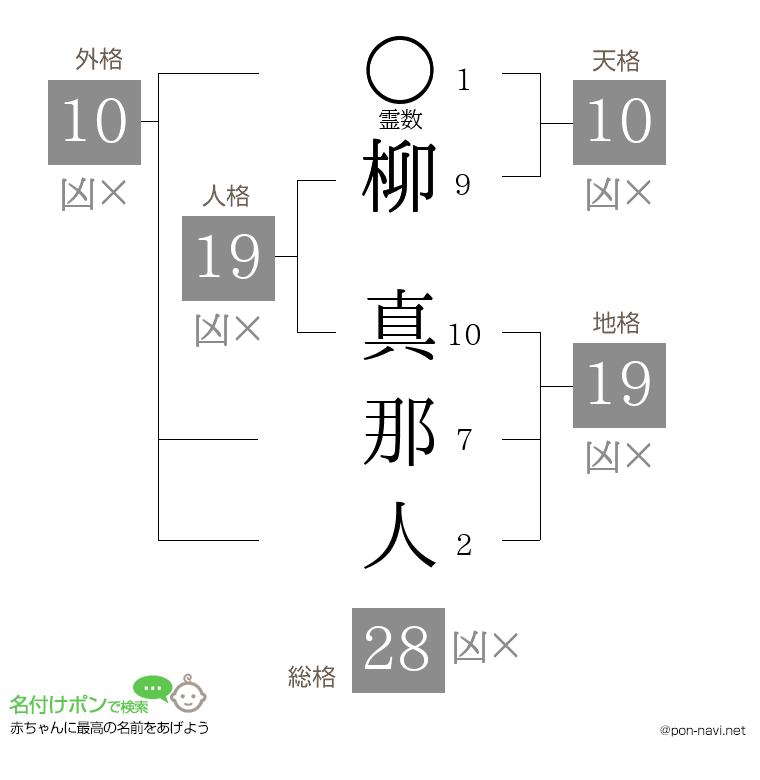 柳 真那人さんの姓名判断結果