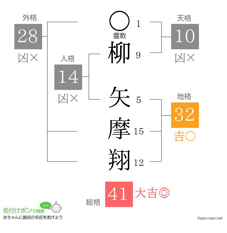 柳 矢摩翔さんの姓名判断結果