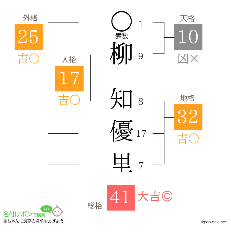 柳 知優里さんの姓名判断結果