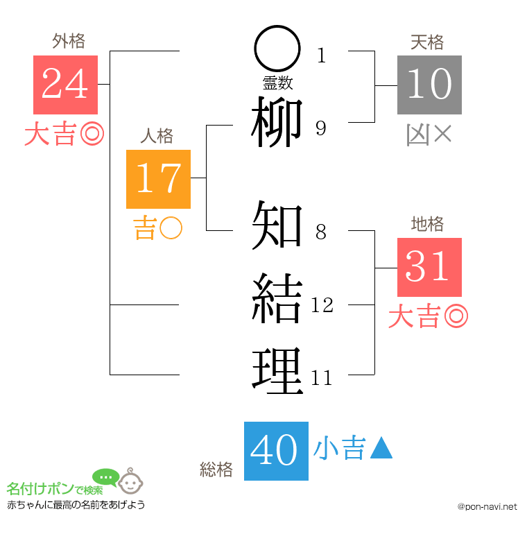 柳 知結理さんの姓名判断結果