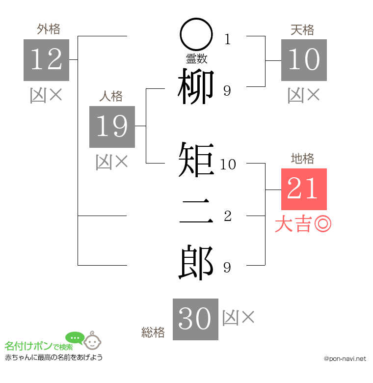 柳 矩二郎さんの姓名判断結果