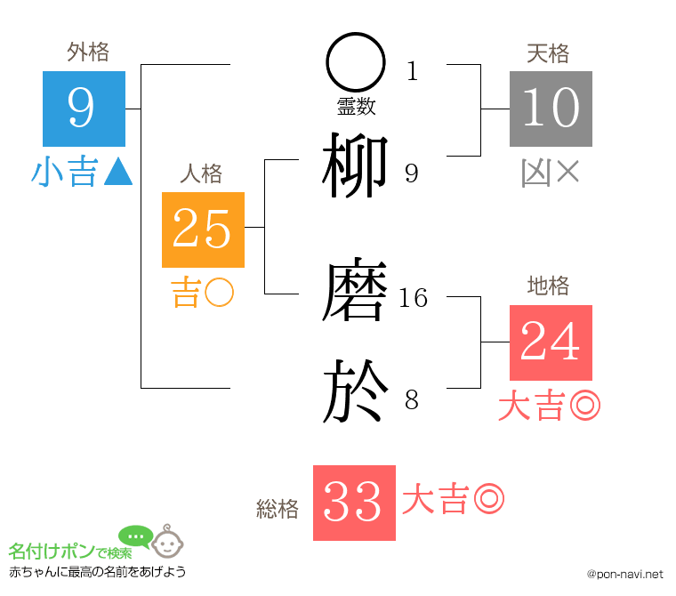 柳 磨於さんの姓名判断結果