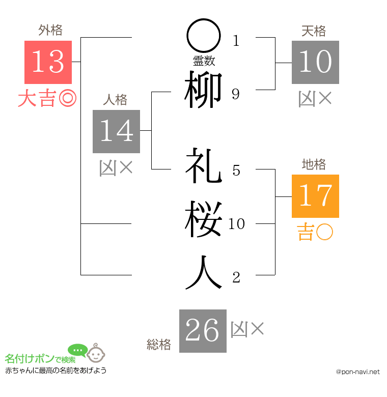 柳 礼桜人さんの姓名判断結果