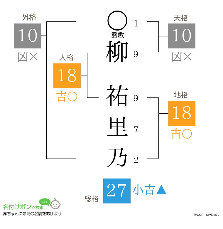 柳 祐里乃さんの姓名判断結果
