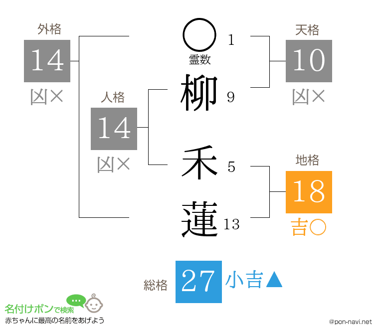 柳 禾蓮さんの姓名判断結果