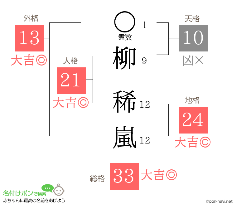 柳 稀嵐さんの姓名判断結果