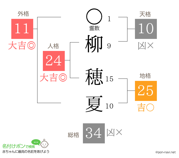 柳 穂夏さんの姓名判断結果