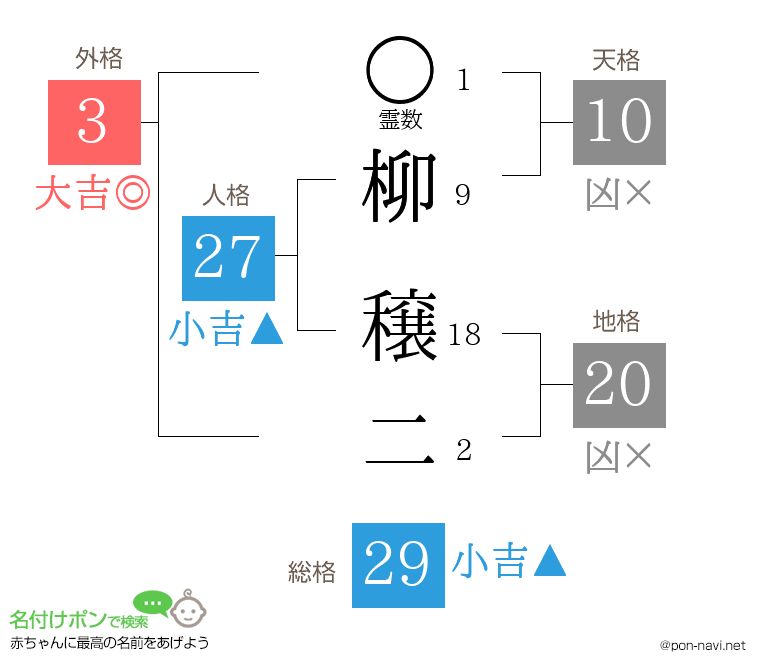 柳 穣二さんの姓名判断結果