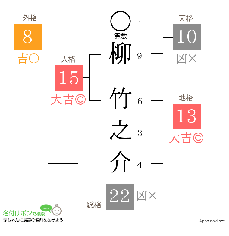 柳 竹之介さんの姓名判断結果