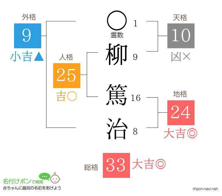 柳 篤治さんの姓名判断結果