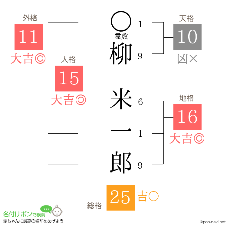 柳 米一郎さんの姓名判断結果