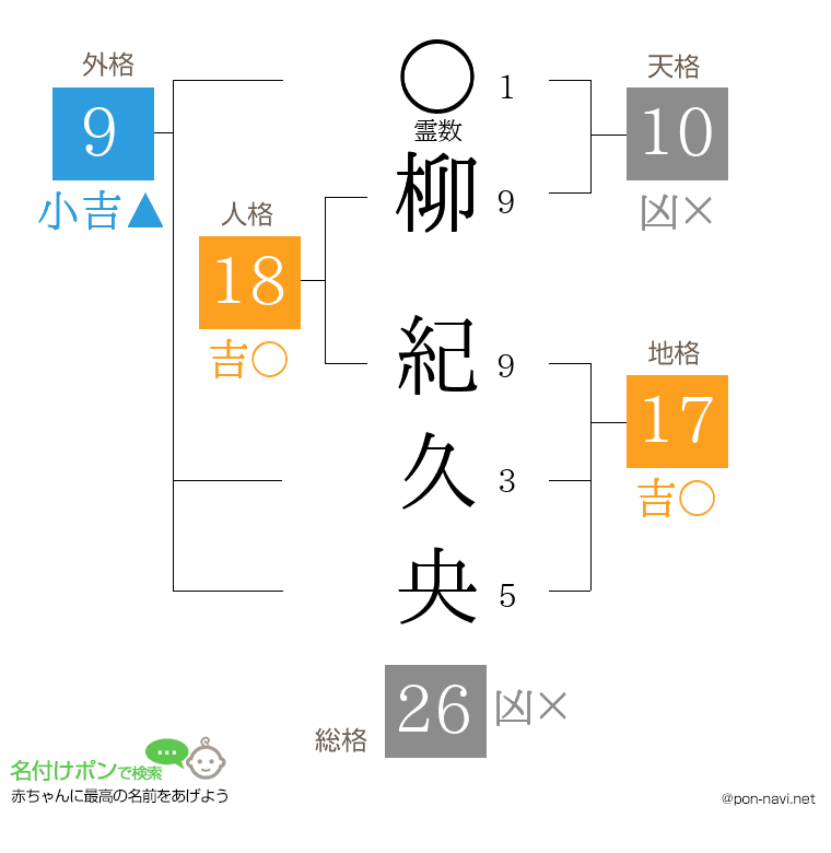 柳 紀久央さんの姓名判断結果