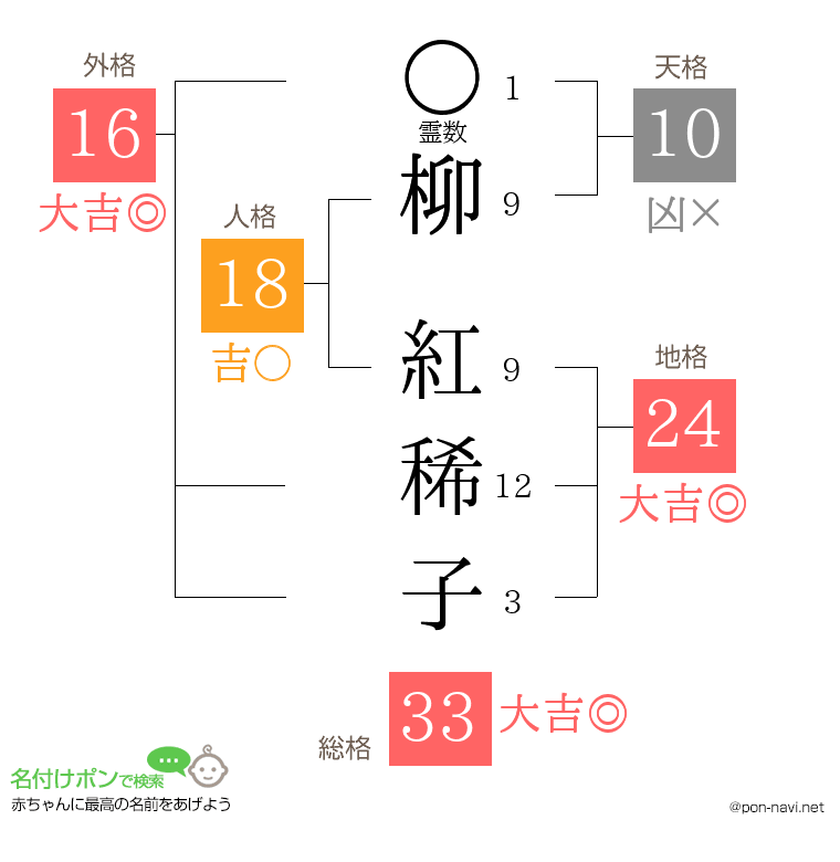 柳 紅稀子さんの姓名判断結果