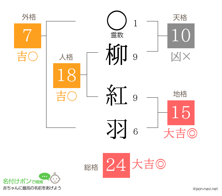 柳 紅羽さんの姓名判断結果