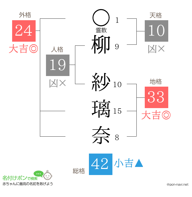 柳 紗璃奈さんの姓名判断結果
