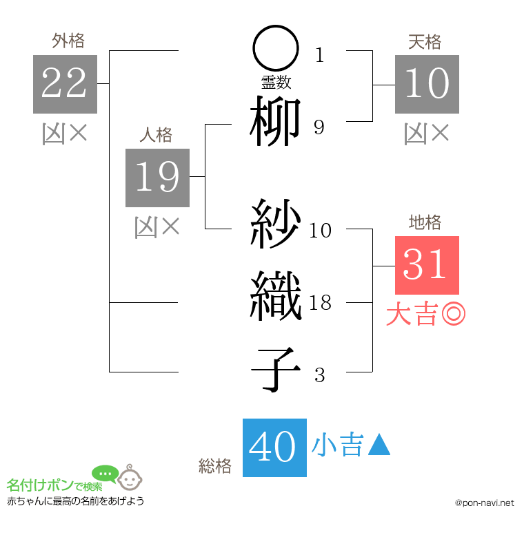 柳 紗織子さんの姓名判断結果
