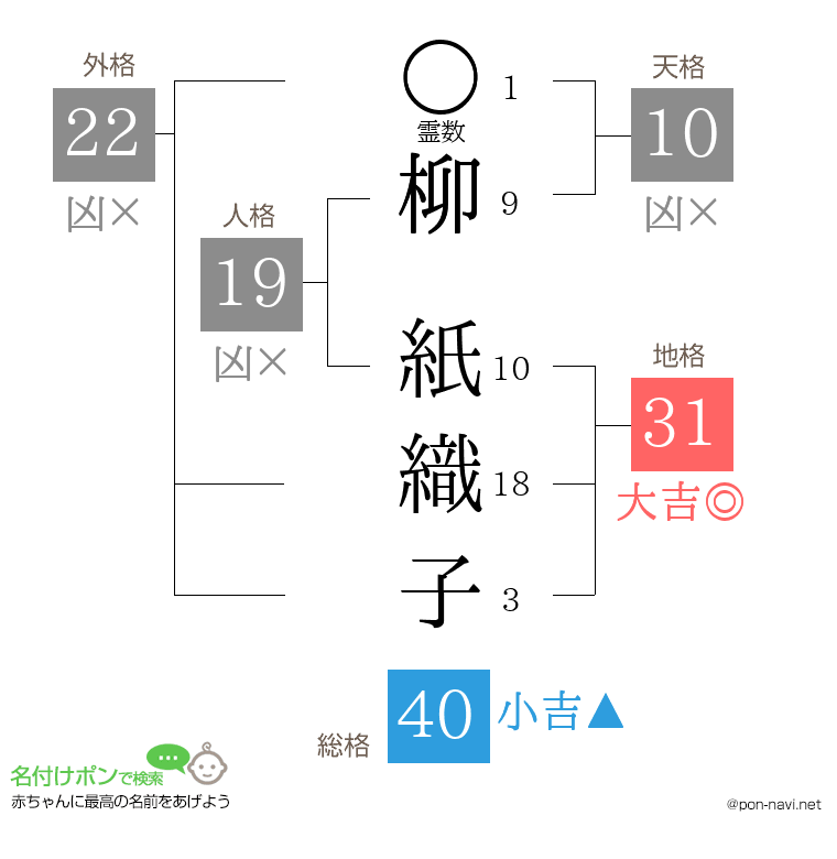 柳 紙織子さんの姓名判断結果