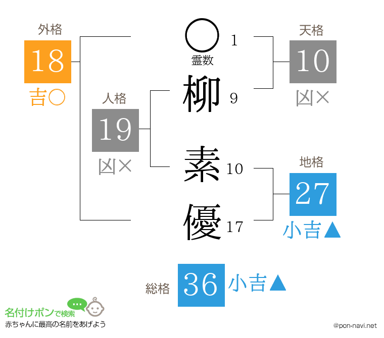柳 素優さんの姓名判断結果