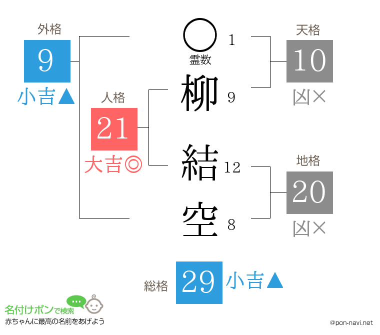 柳 結空さんの姓名判断結果