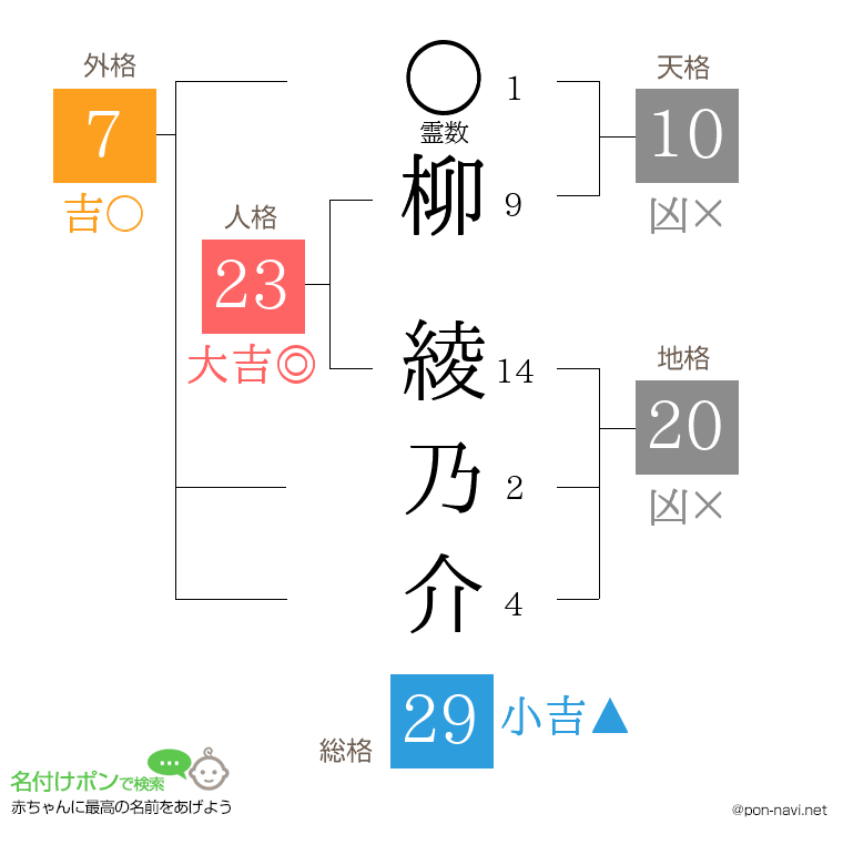 柳 綾乃介さんの姓名判断結果