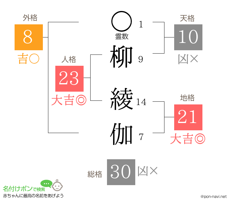 柳 綾伽さんの姓名判断結果
