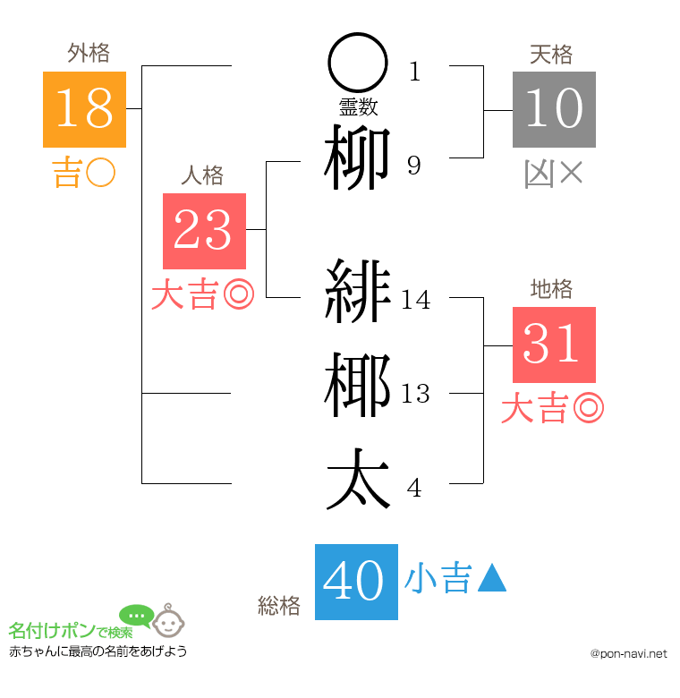 柳 緋椰太さんの姓名判断結果