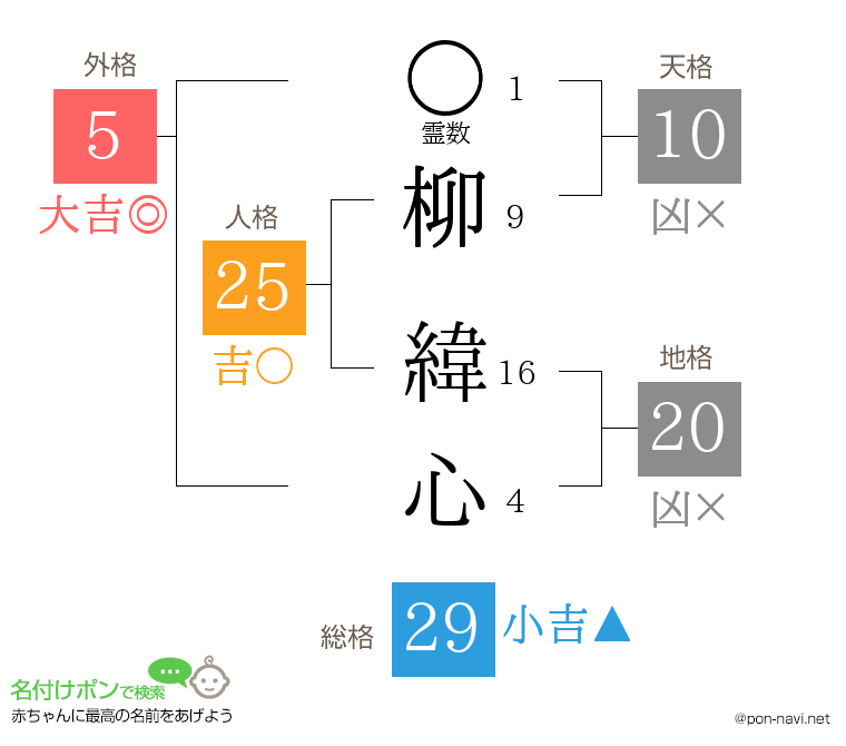 柳 緯心さんの姓名判断結果