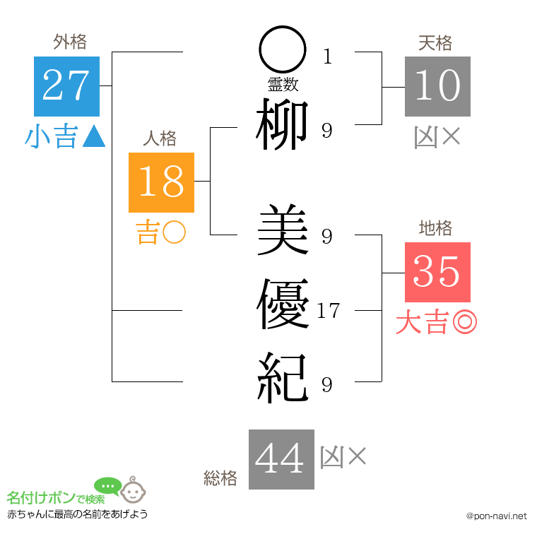柳 美優紀さんの姓名判断結果