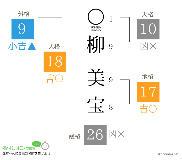 柳 美宝さんの姓名判断結果