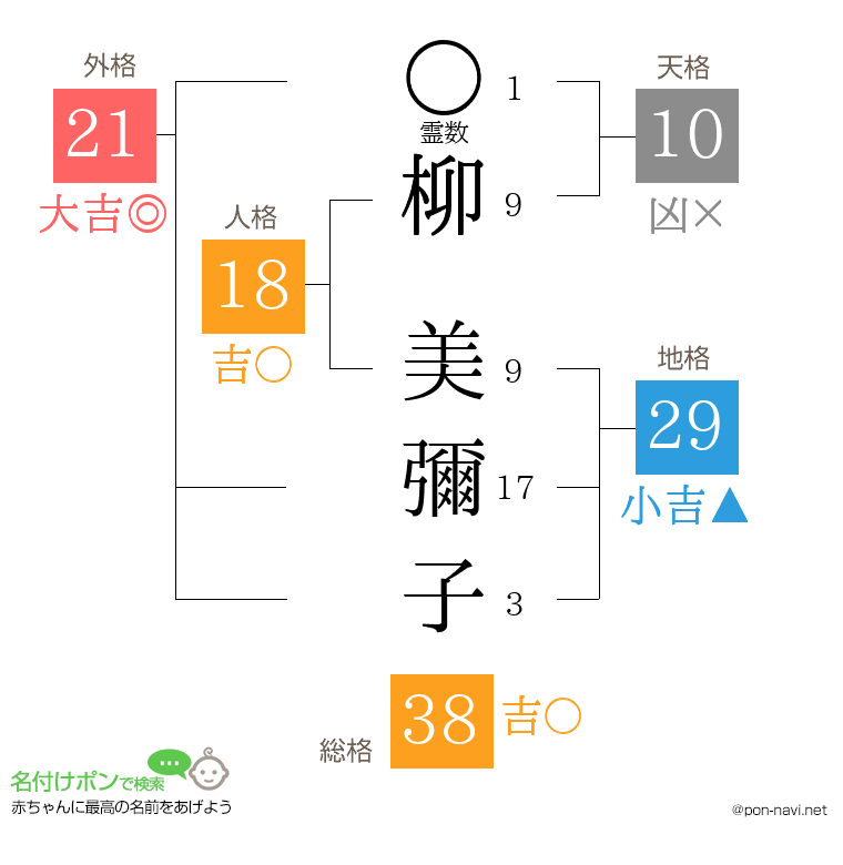 柳 美彌子さんの姓名判断結果
