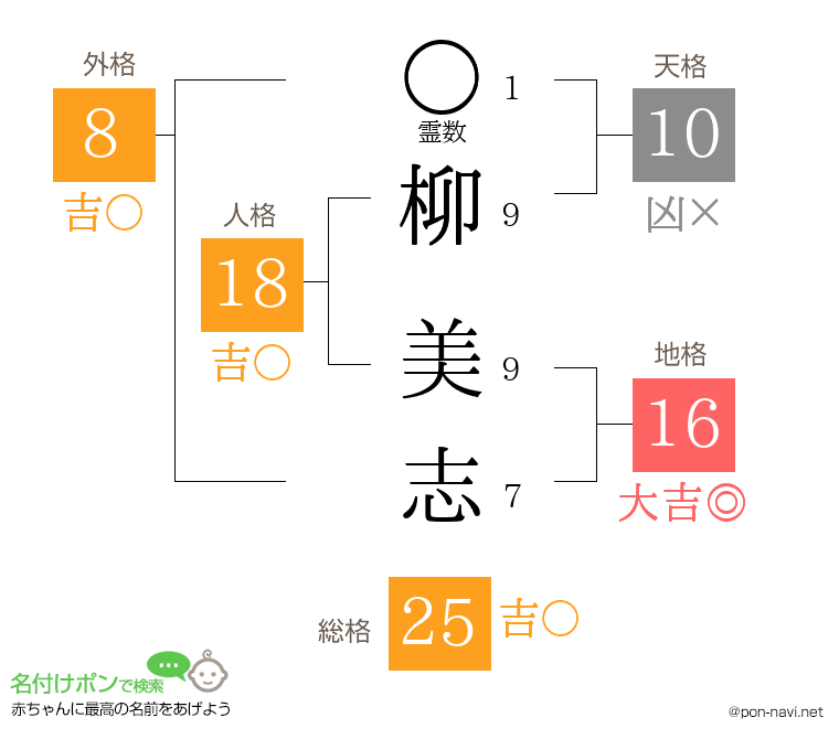 柳 美志さんの姓名判断結果