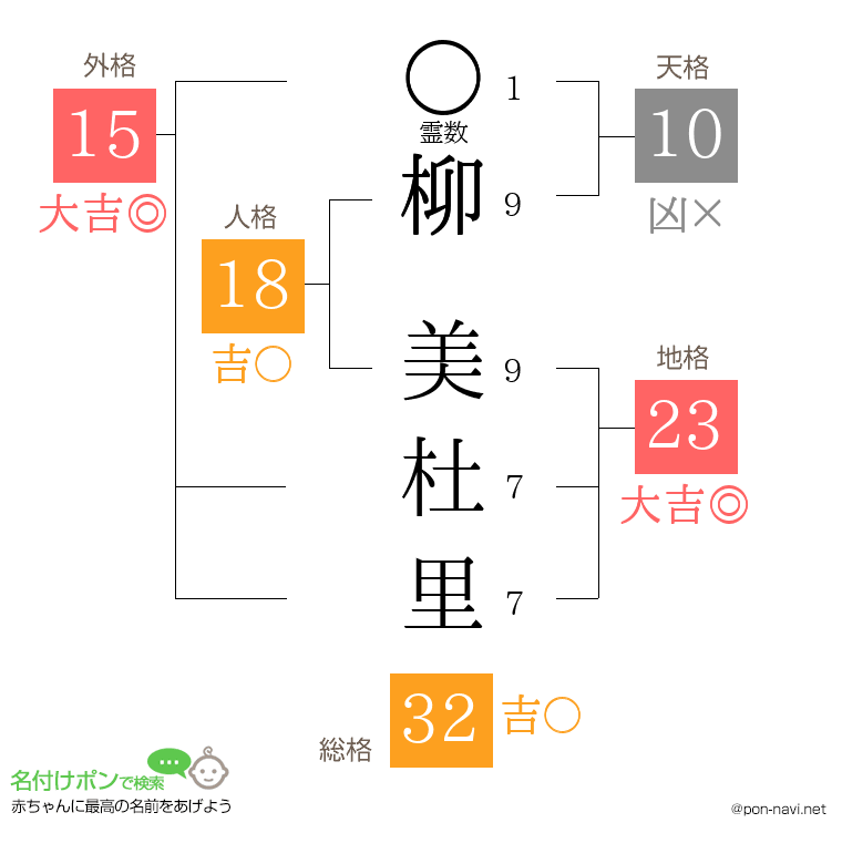 柳 美杜里さんの姓名判断結果