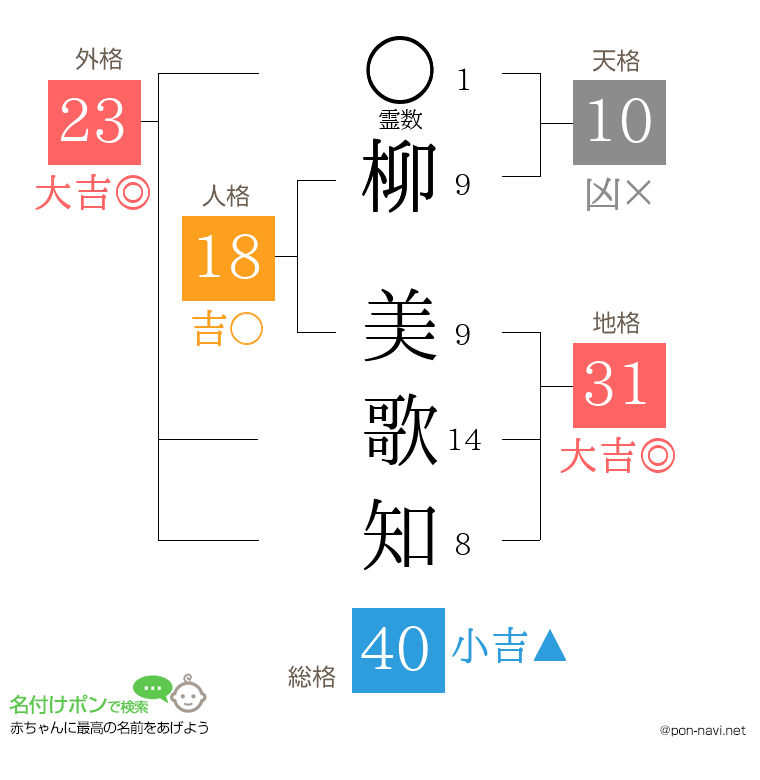 柳 美歌知さんの姓名判断結果