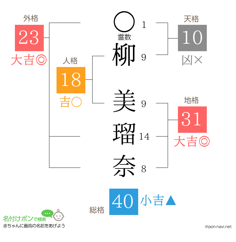 柳 美瑠奈さんの姓名判断結果