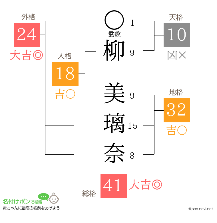 柳 美璃奈さんの姓名判断結果