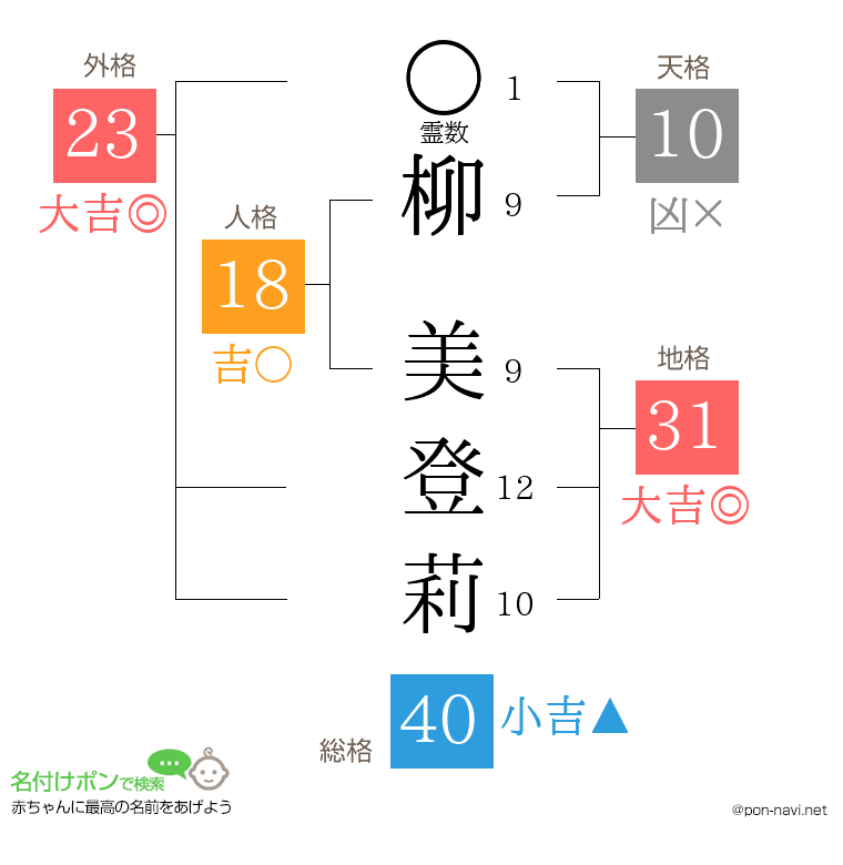柳 美登莉さんの姓名判断結果
